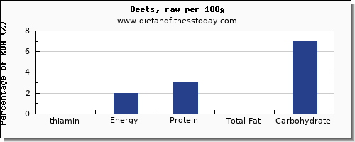 thiamin and nutrition facts in thiamine in beets per 100g